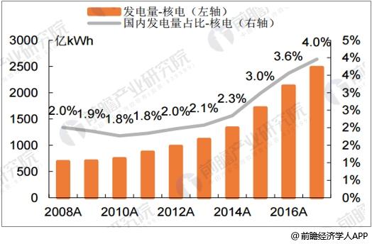 聚焦｜核電產業(yè)發(fā)展前景預測 有望大規(guī)模替代火電