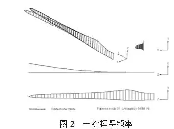 大型風(fēng)電葉片的結(jié)構(gòu)分析和測試