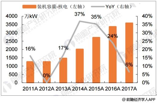 聚焦｜核電產業(yè)發(fā)展前景預測 有望大規(guī)模替代火電