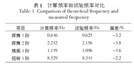 大型風(fēng)電葉片的結(jié)構(gòu)分析和測試