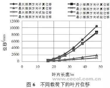 大型風(fēng)電葉片的結(jié)構(gòu)分析和測試