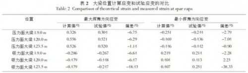 大型風(fēng)電葉片的結(jié)構(gòu)分析和測試