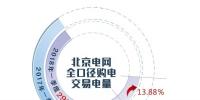 2018年一季度北京電網(wǎng)全口徑購電交易電量同比增長13.88％