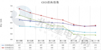 中電聯(lián)公布沿海電煤采購指數(shù)CECI第21期:電煤價格小幅反彈