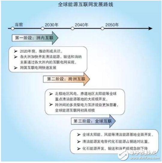 全球能源互聯(lián)網(wǎng)到底有多神奇