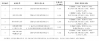 最低0.39元/瓦！大同二期領(lǐng)跑者基地中標(biāo)情況