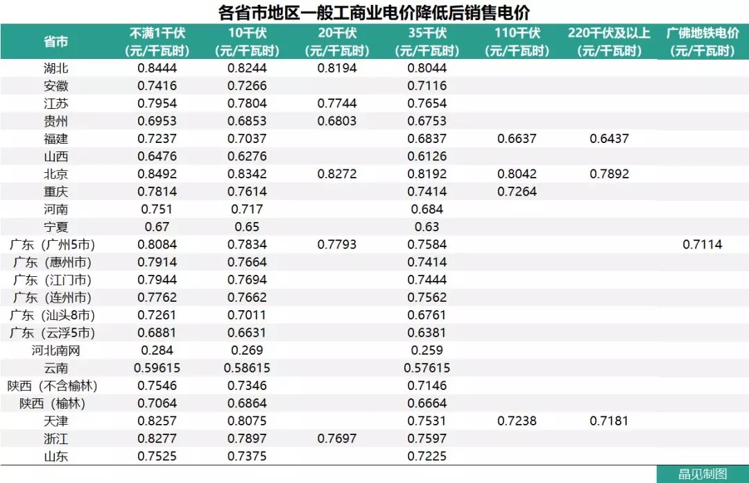 花式降電價 18個省市調(diào)整一般工商業(yè)電價都有些姿勢？