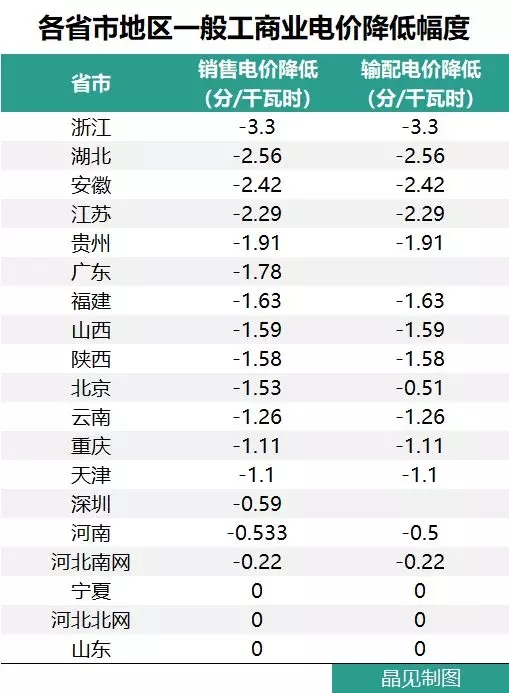 花式降電價 18個省市調(diào)整一般工商業(yè)電價都有些姿勢？