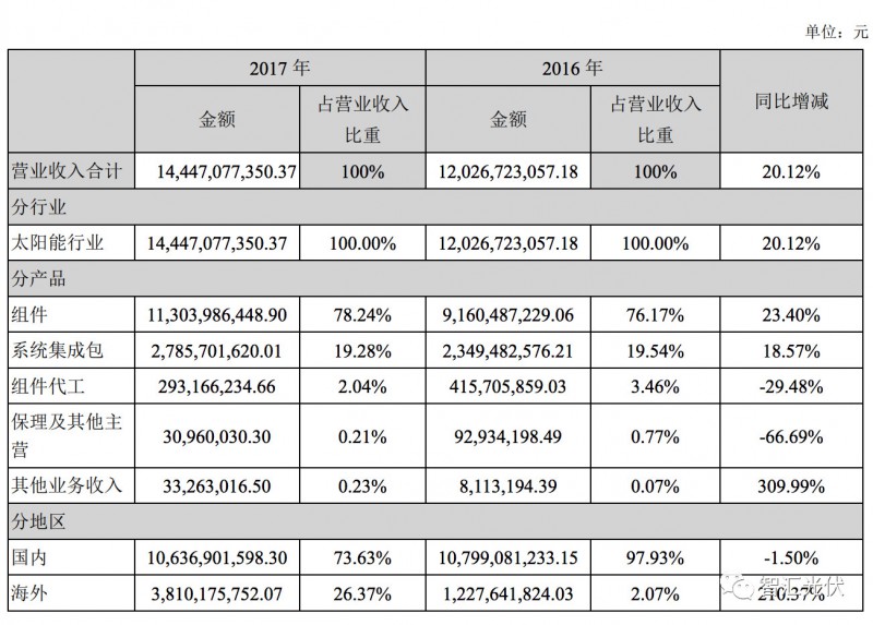 7家光伏上市企業(yè)2017年財報數(shù)據摘要