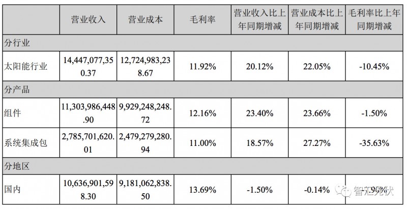 7家光伏上市企業(yè)2017年財報數(shù)據摘要