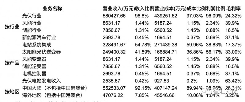 7家光伏上市企業(yè)2017年財(cái)報(bào)數(shù)據(jù)摘要