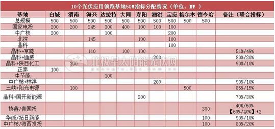 18家企業(yè)10個(gè)光伏應(yīng)用領(lǐng)跑基地中標(biāo)情況
