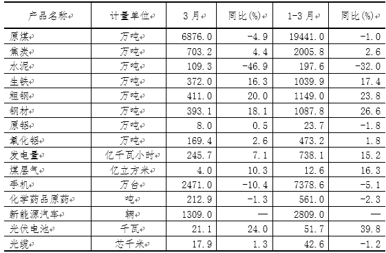 一季度山西新能源汽車、光伏電池產(chǎn)量增長迅猛