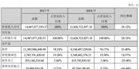 7家光伏上市企業(yè)2017年財(cái)報(bào)分析