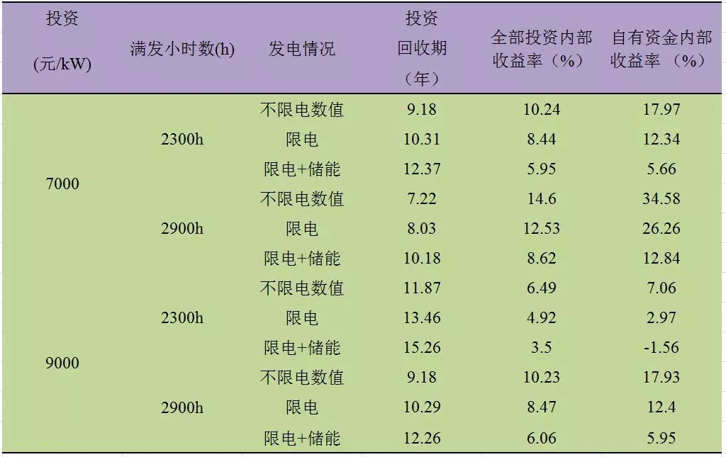 深度分析丨風(fēng)電場儲能系統(tǒng)經(jīng)濟(jì)性問題