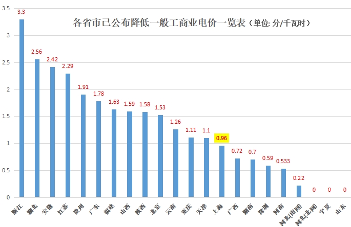 大云網(wǎng)售電觀察：上海電力交易市場，何時才能風(fēng)起云涌？