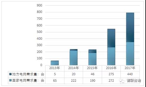 分析｜2018年我國(guó)變電站設(shè)備巡檢機(jī)器人市場(chǎng)運(yùn)行情況