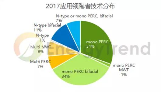 第三批光伏領(lǐng)跑者競標(biāo)復(fù)盤：單晶超80% 雙面技術(shù)占比約50%