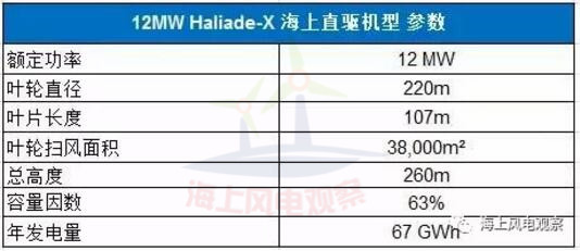 9大風電整機商海上機型技術(shù)參數(shù)一覽