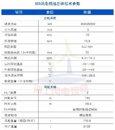 9大風電整機商海上機型技術(shù)參數(shù)一覽