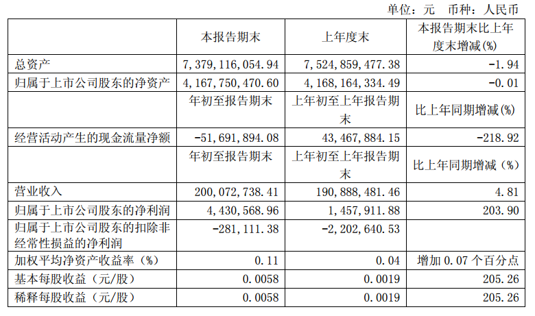 華儀電氣發(fā)布一季度報告：凈利潤443萬，同比增長203.9%