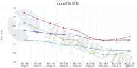 中電聯(lián)公布沿海電煤采購指數(shù)CECI第22期:5000大卡電煤成交價上漲20元/噸