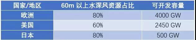 漂浮式技術(shù)一網(wǎng)打盡！歐洲漂浮式海上風(fēng)電綜述