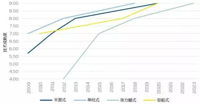 漂浮式技術(shù)一網(wǎng)打盡！歐洲漂浮式海上風(fēng)電綜述