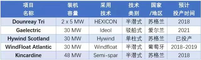 漂浮式技術(shù)一網(wǎng)打盡！歐洲漂浮式海上風(fēng)電綜述