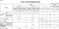 內(nèi)蒙古降電價(jià):蒙西電網(wǎng)一般<font color=