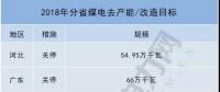共10省約700萬千瓦！2018年分省煤電去產能/改造目標一覽