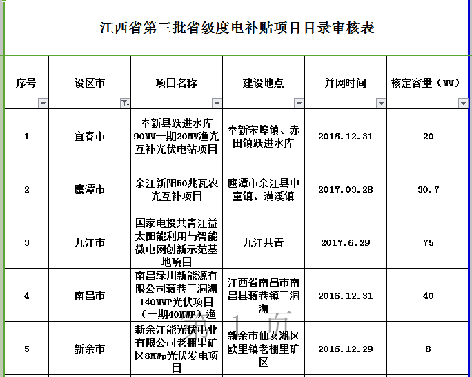 264MW！江西公示第三批省級(jí)光伏度電補(bǔ)貼目錄項(xiàng)目審核結(jié)果
