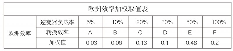 光伏逆變器、組件參數(shù)解讀與配比要點分析