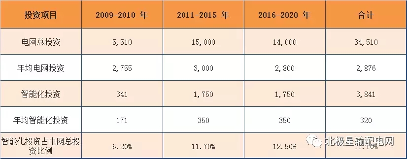 2017年度十大智能電網(wǎng)相關(guān)上市企業(yè)營收、凈利情況