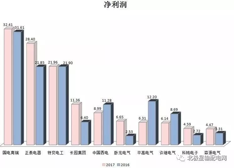 2017年度十大智能電網(wǎng)相關(guān)上市企業(yè)營收、凈利情況