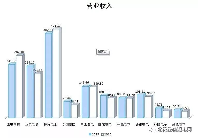 2017年度十大智能電網(wǎng)相關(guān)上市企業(yè)營收、凈利情況