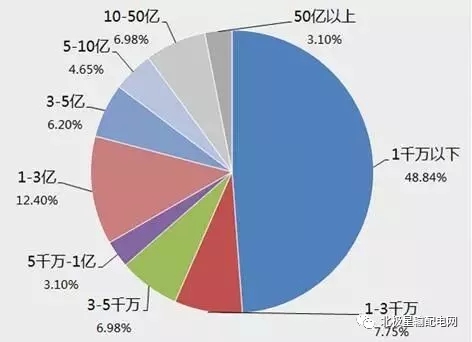 2017年度十大智能電網(wǎng)相關(guān)上市企業(yè)營收、凈利情況
