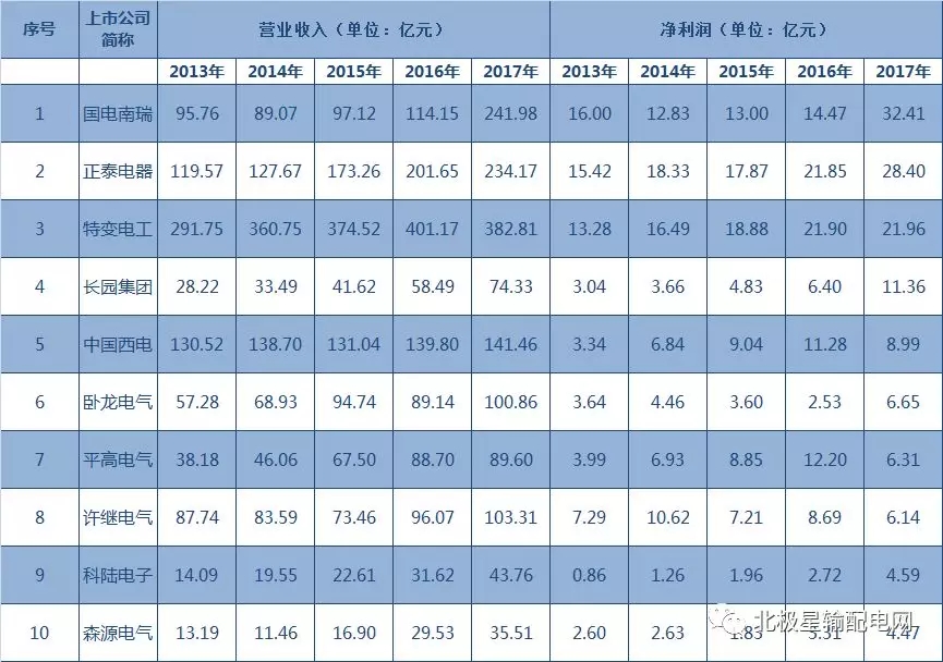 2017年度十大智能電網(wǎng)相關(guān)上市企業(yè)營收、凈利情況