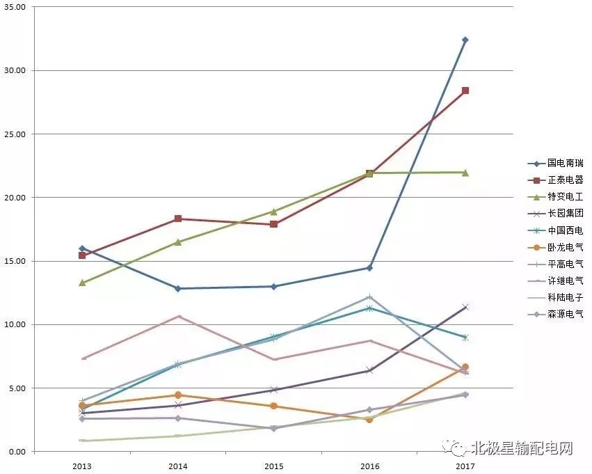 2017年度十大智能電網(wǎng)相關(guān)上市企業(yè)營收、凈利情況