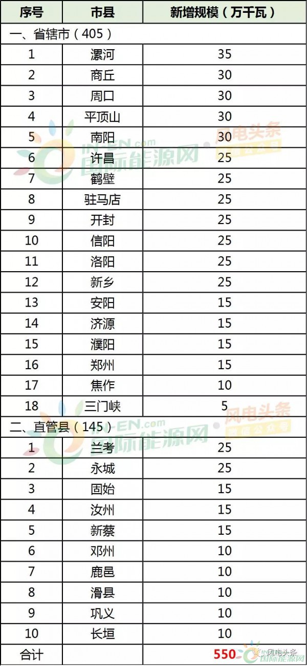 28縣市5.5GW！河南省公布2018年風(fēng)電建設(shè)方案！