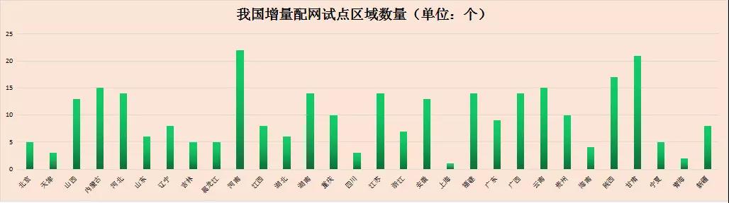 我國第三批增量配電業(yè)務(wù)試點(diǎn)公布 基本實現(xiàn)全國覆蓋