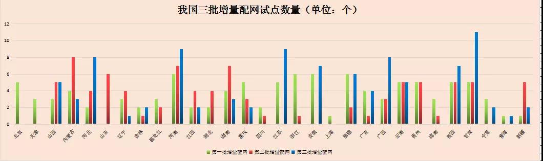 我國第三批增量配電業(yè)務(wù)試點(diǎn)公布 基本實現(xiàn)全國覆蓋