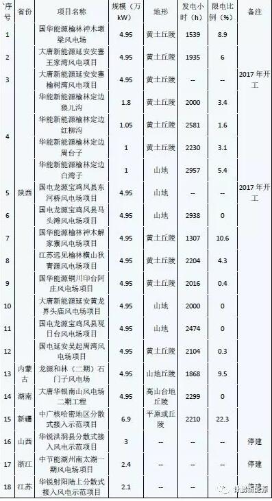 示范性分散式風電項目的開發(fā)啟示