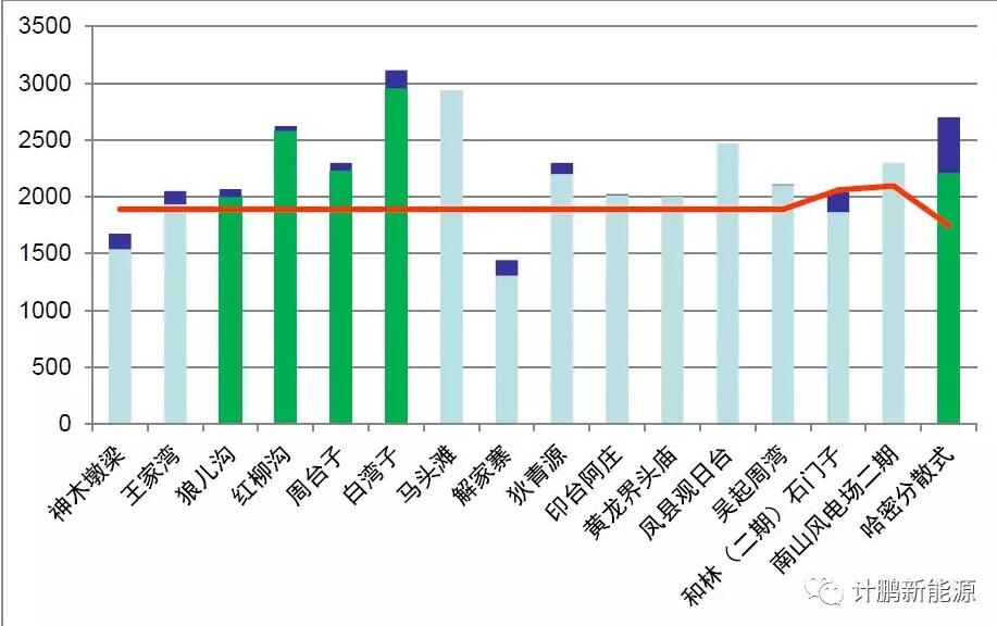示范性分散式風電項目的開發(fā)啟示