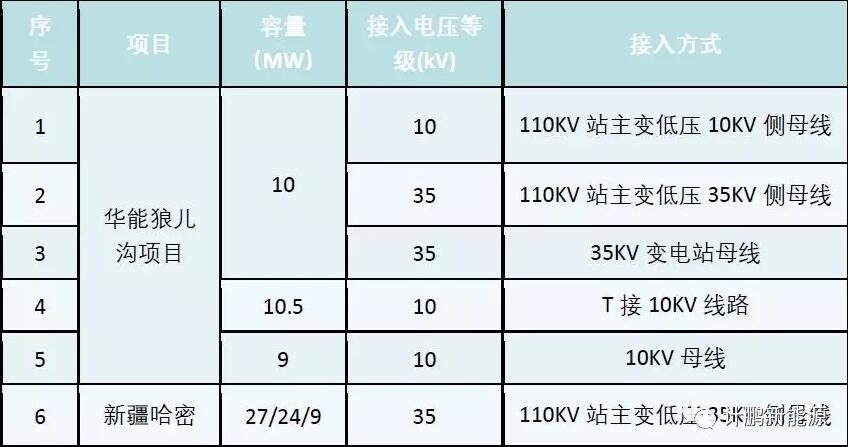 示范性分散式風電項目的開發(fā)啟示