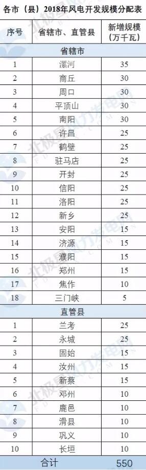 河南省公布2018年風(fēng)電建設(shè)規(guī)模 總裝機(jī)550萬千瓦