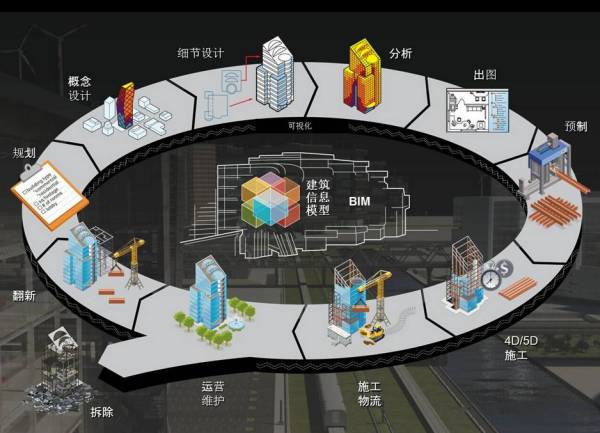 BIM到CIM，基于BIM的智能建筑，BIM+X模式未來智慧城市物聯(lián)基礎(chǔ)！