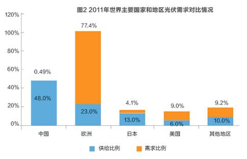 美對華貿易戰(zhàn)火在即 光伏能否擺脫“修昔底德陷阱”？