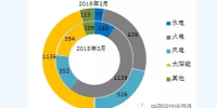 圖表|2018年1-3月全國分技術(shù)類型新增裝機情況及各省比較