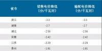 匯總?cè)珖?5省市降電價(jià)情況